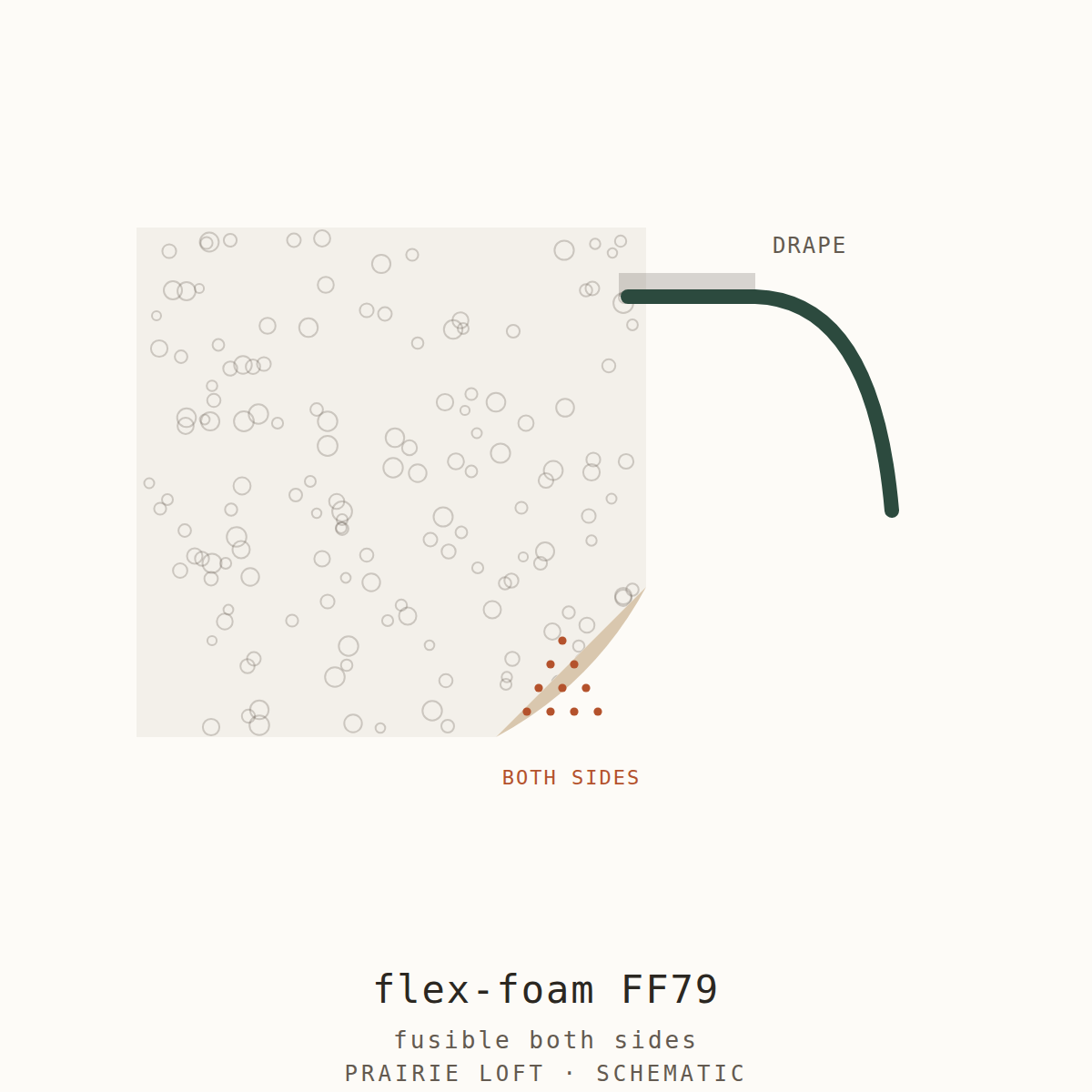 Pellon sewing foam swatch — foam thickness, fusible sides and drape stiffness test