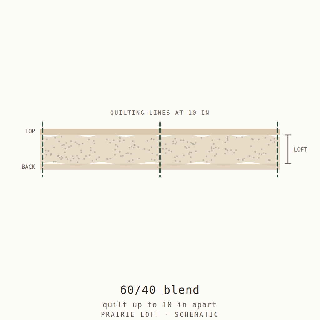 Cross-section schematic: 60/40 cotton polyester batting with scrim