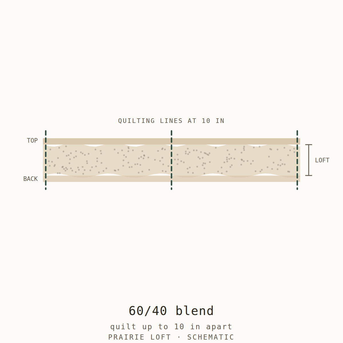 Cross-section schematic: 60/40 cotton polyester batting with scrim