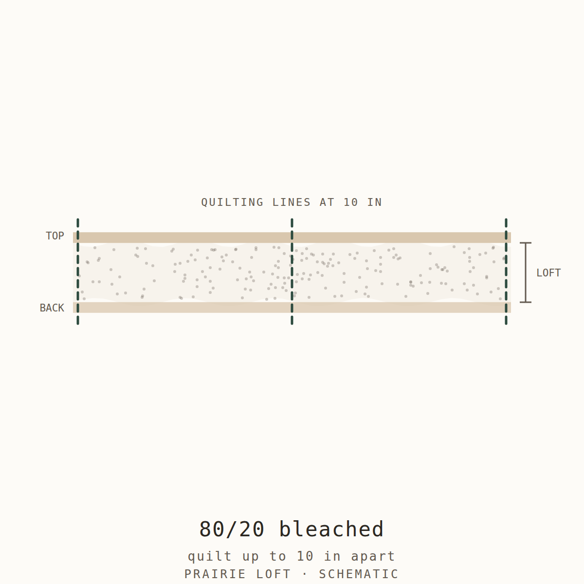 Cross-section schematic: bleached 80/20 cotton polyester batting