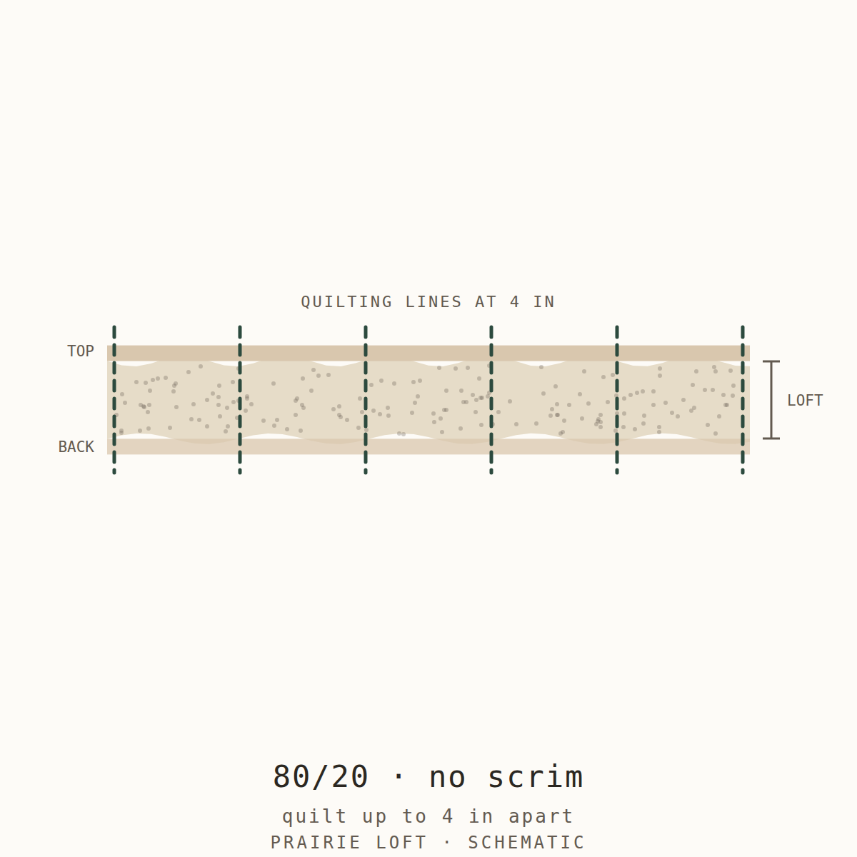Cross-section schematic: 80/20 cotton polyester batting without scrim
