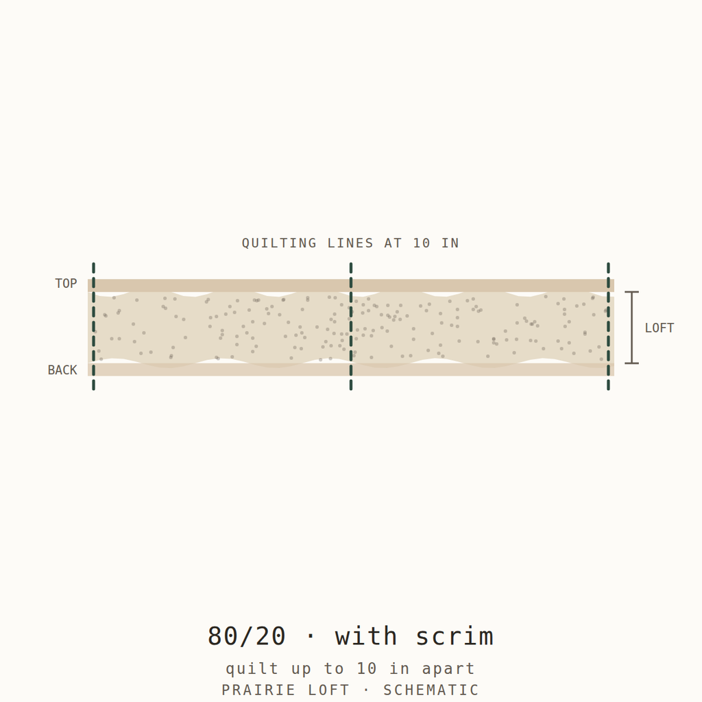 Cross-section schematic: 80/20 cotton polyester batting with scrim