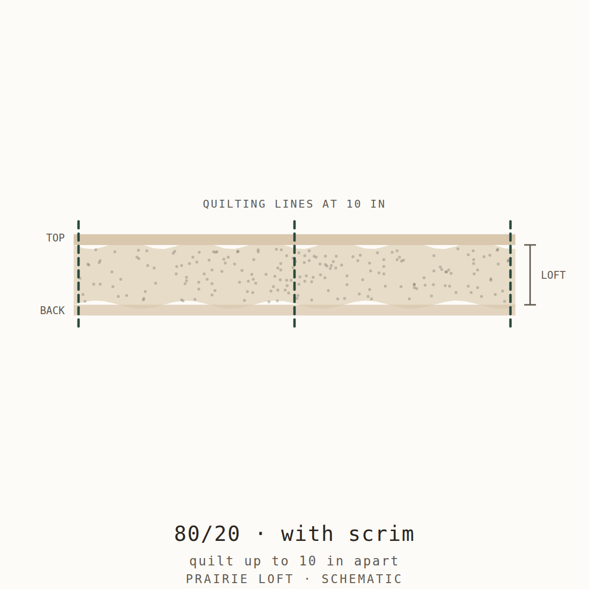 Cross-section schematic: 80/20 cotton polyester batting with scrim