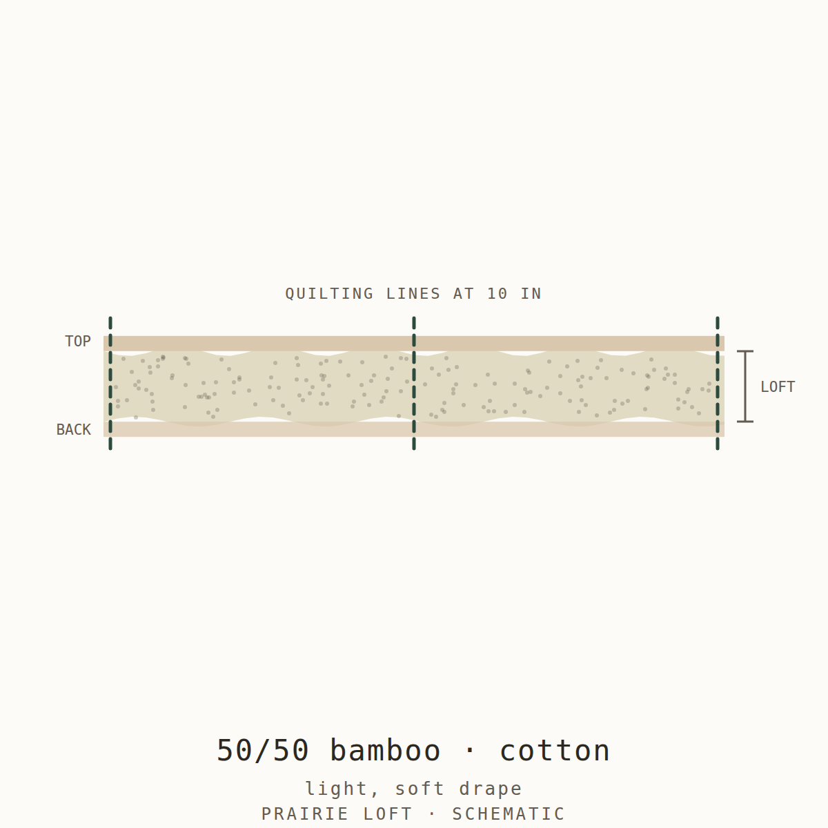 Cross-section schematic: 50/50 bamboo cotton batting with scrim