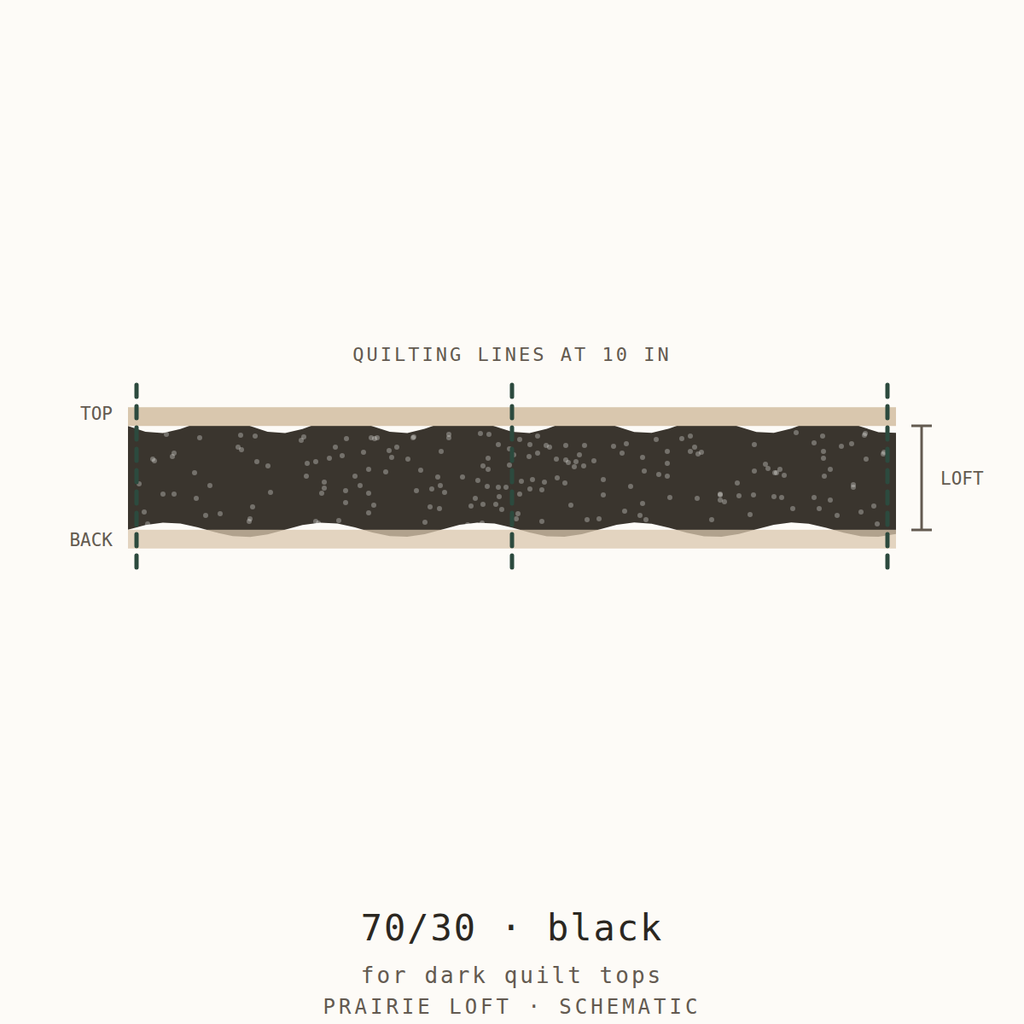 Cross-section schematic: black Dark Blend batting for dark quilt tops