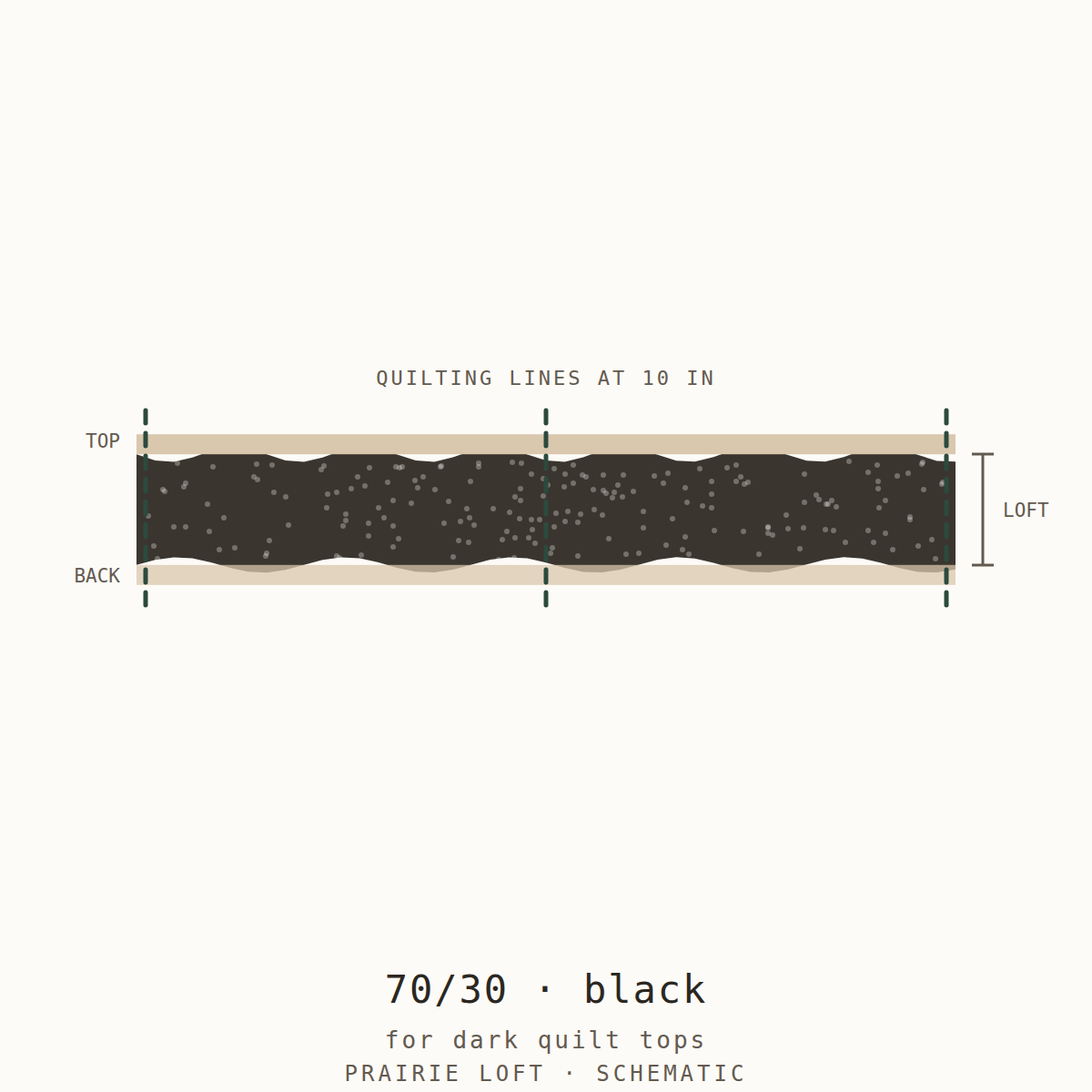 Cross-section schematic: black Dark Blend batting for dark quilt tops