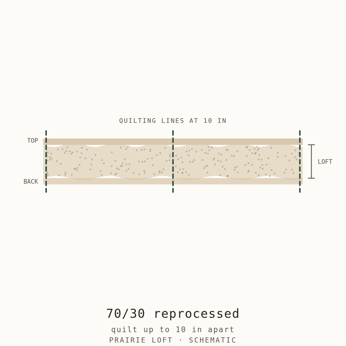Cross-section schematic: Eco-Cotton 70/30 reprocessed cotton batting
