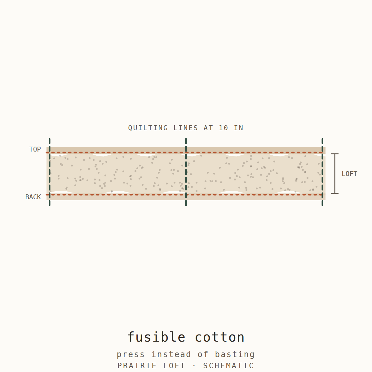 Cross-section schematic: fusible cotton batting, adhesive shown on both faces