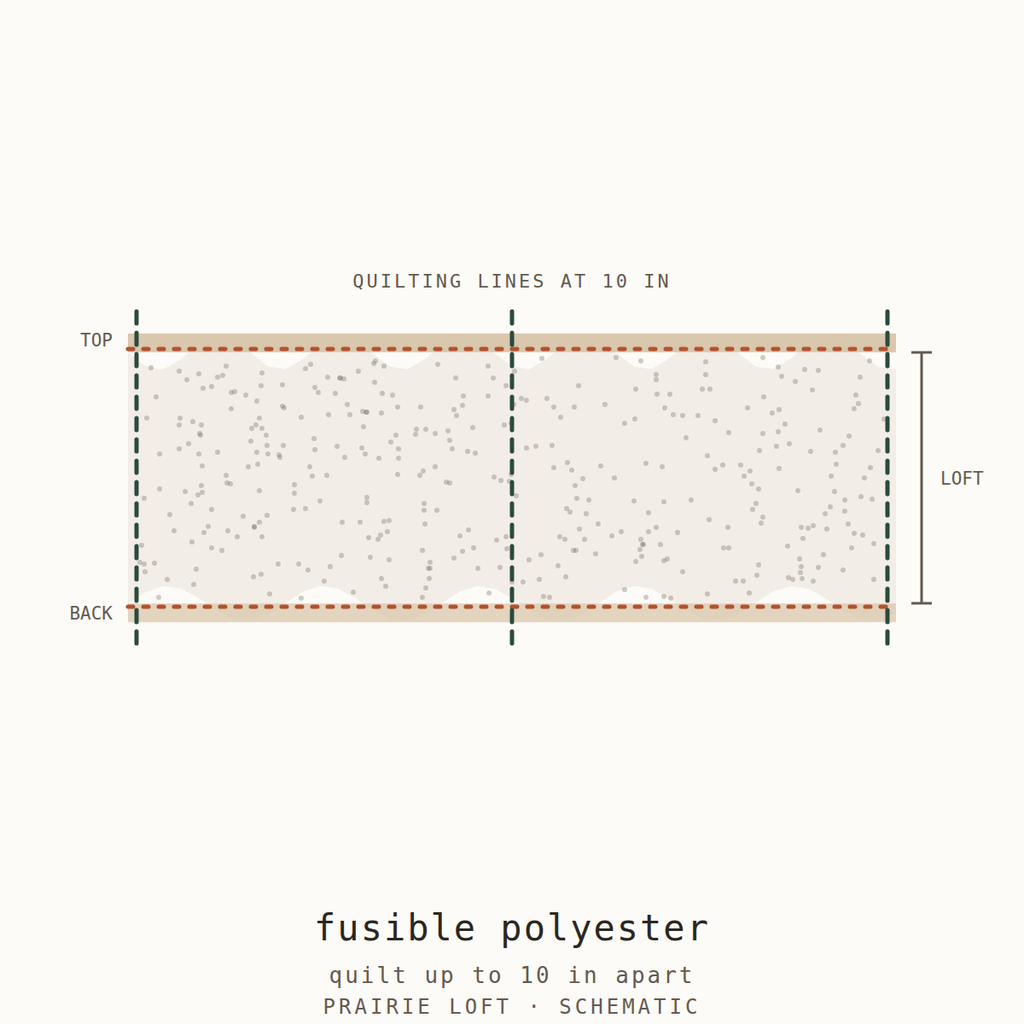 Cross-section schematic: fusible high loft polyester batting