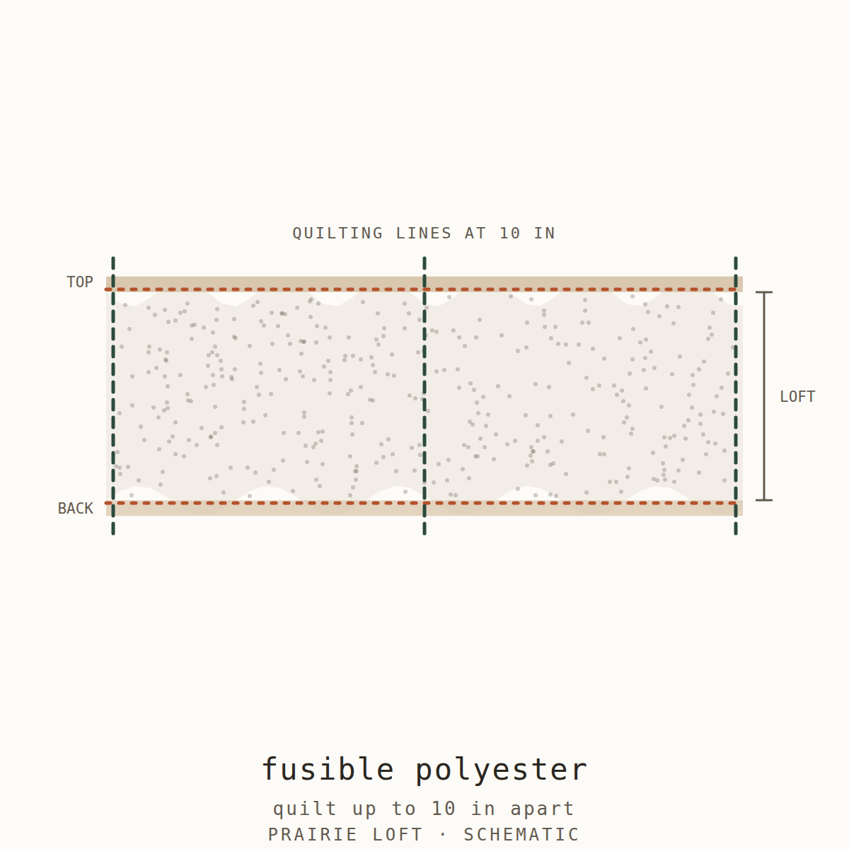 Cross-section schematic: fusible high loft polyester batting