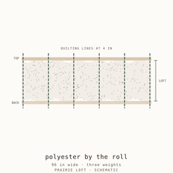 Cross-section schematic: high loft polyester batting sold by the yard, 96 inches wide