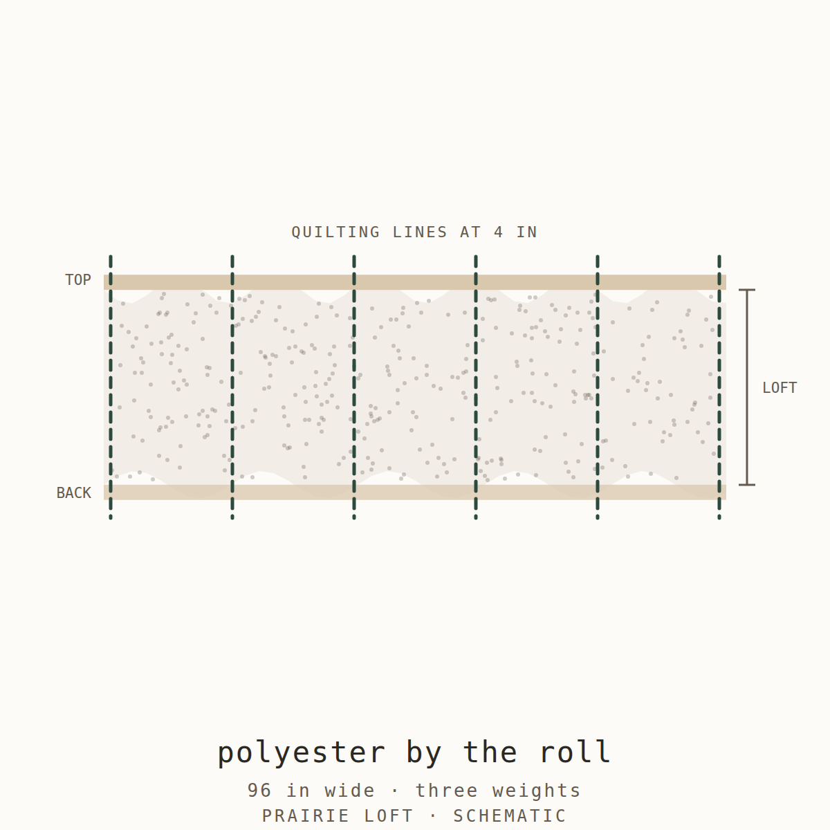 Cross-section schematic: high loft polyester batting sold by the yard, 96 inches wide