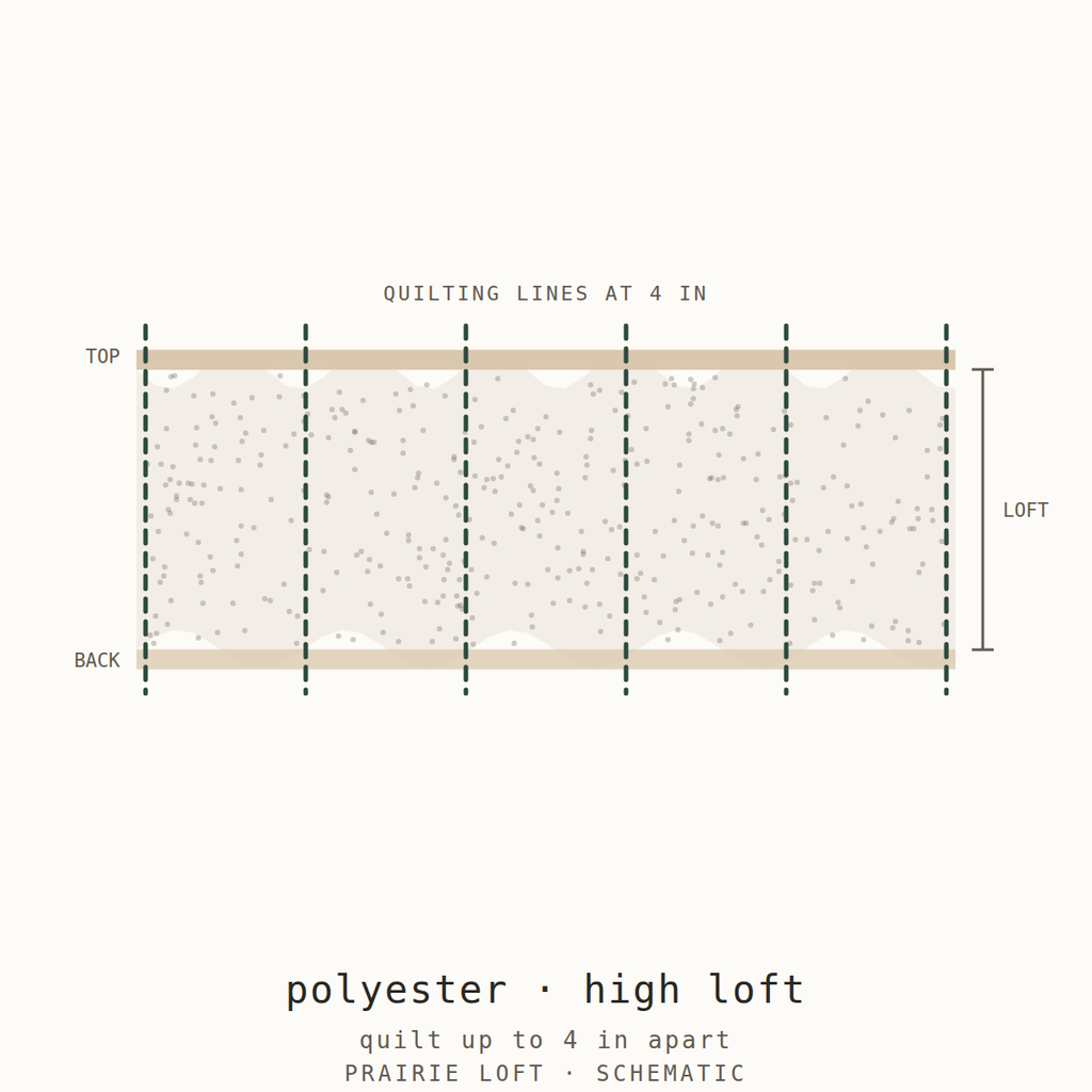Cross-section schematic: high loft polyester batting