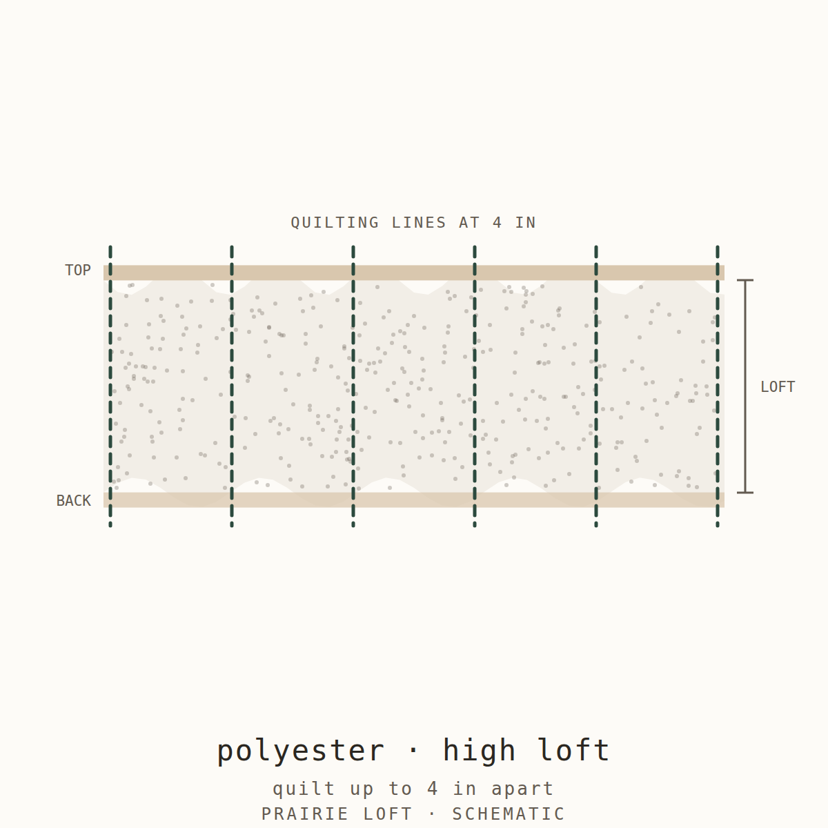 Cross-section schematic: high loft polyester batting