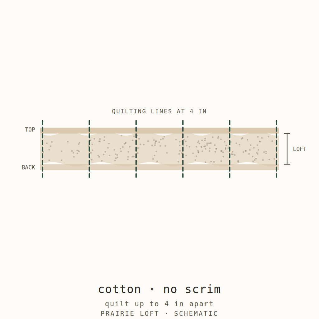 Cross-section schematic: cotton batting without scrim, quilting lines 4 inches apart