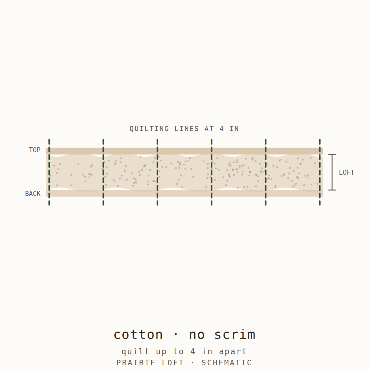 Cross-section schematic: cotton batting without scrim, quilting lines 4 inches apart