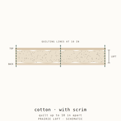 Cross-section schematic: cotton batting with scrim between quilt top and backing, quilting lines 10 inches apart