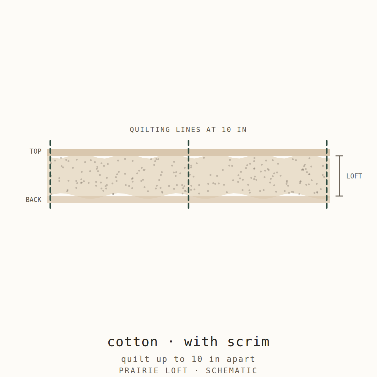 Cross-section schematic: cotton batting with scrim between quilt top and backing, quilting lines 10 inches apart