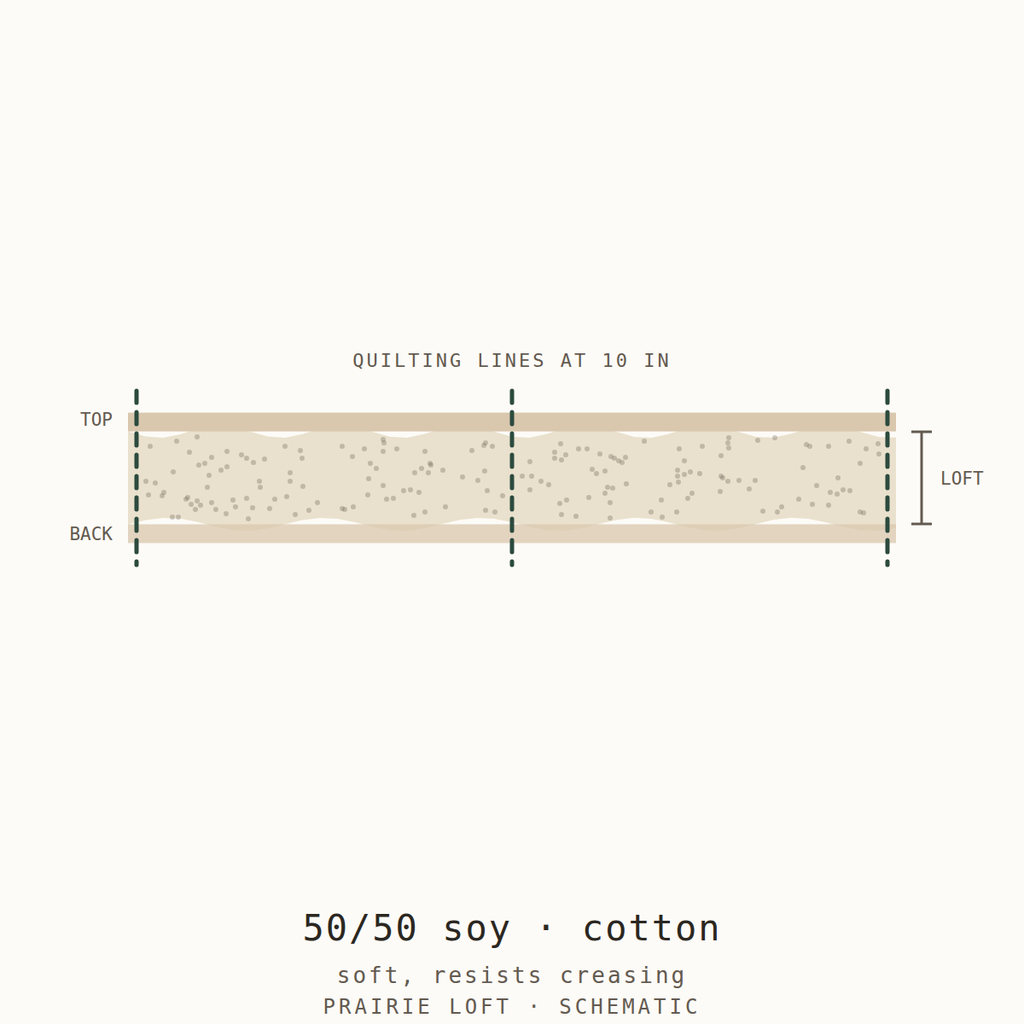 Cross-section schematic: 50/50 soy cotton batting with scrim