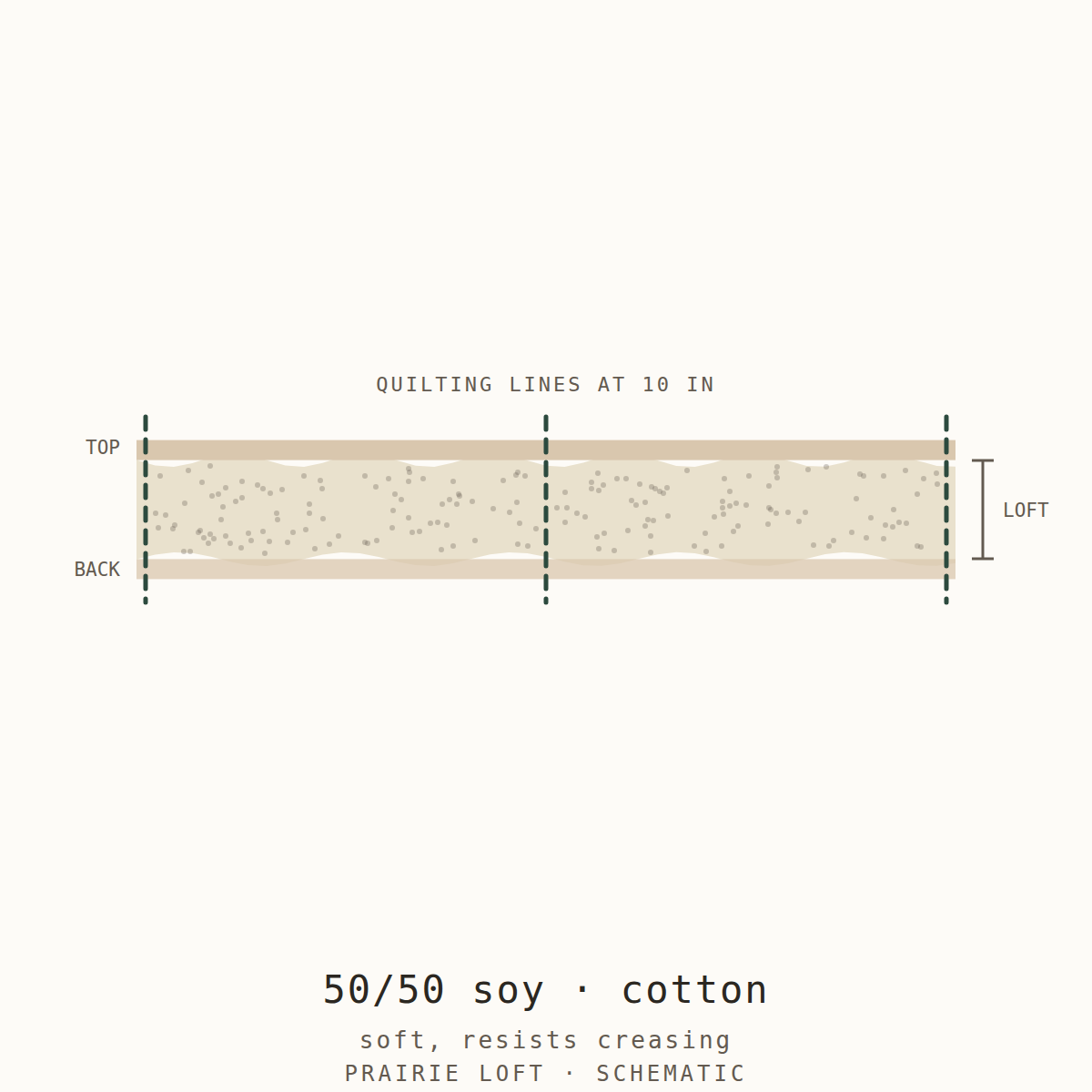 Cross-section schematic: 50/50 soy cotton batting with scrim