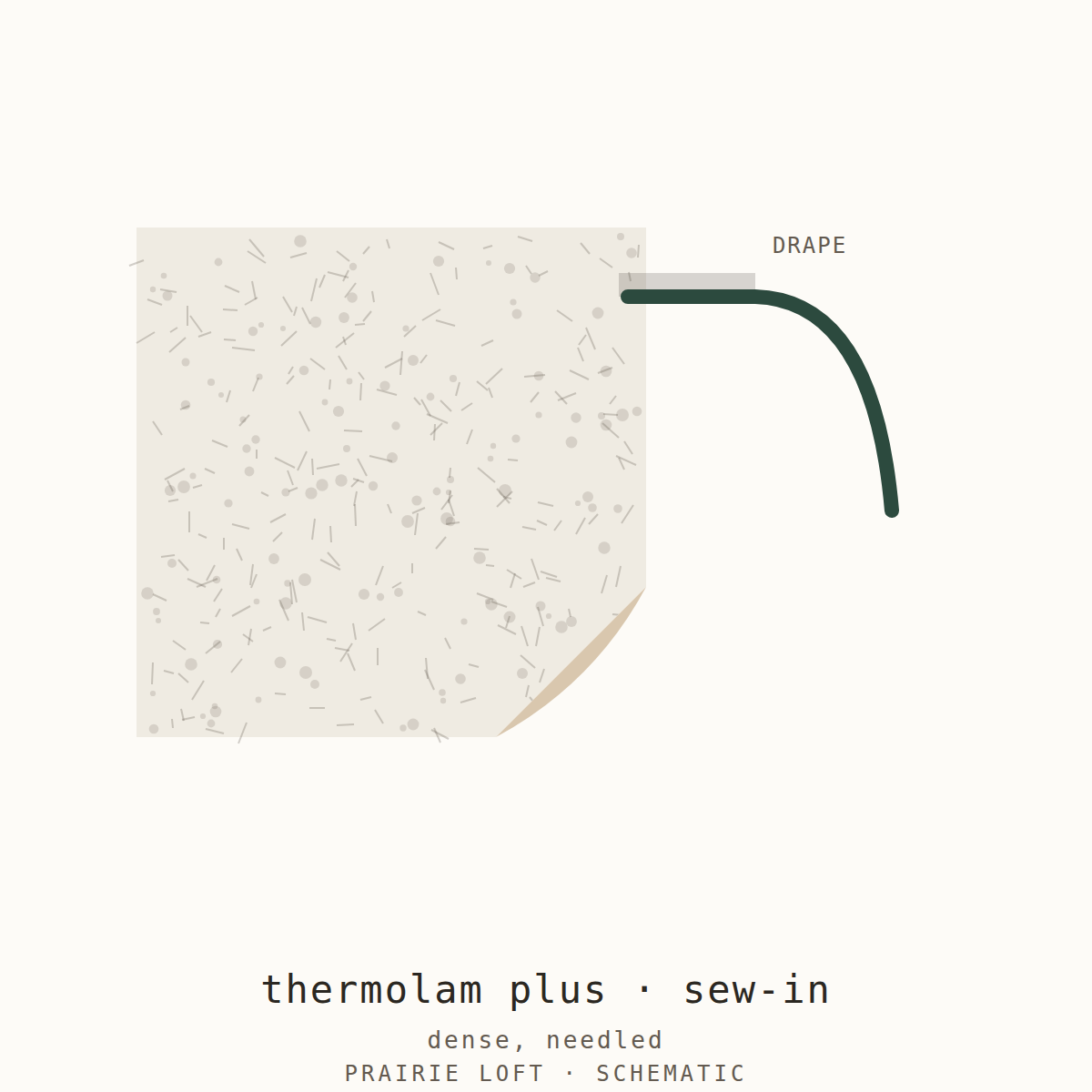Swatch schematic: Thermolam Plus sew-in fleece with drape test