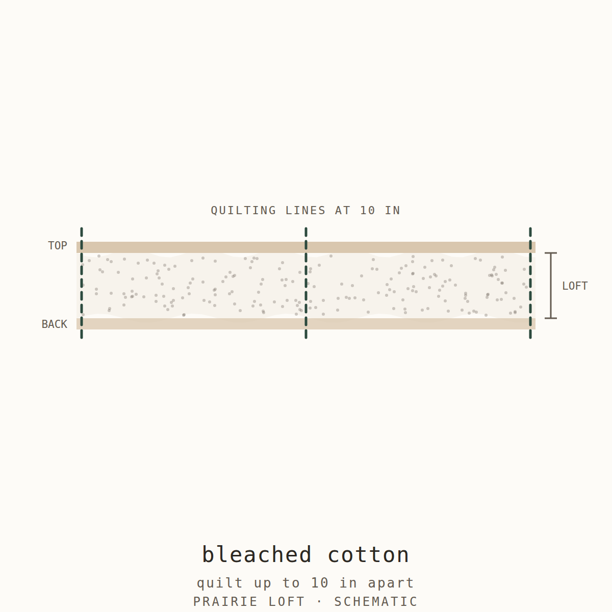 Cross-section schematic: bleached white cotton batting with scrim