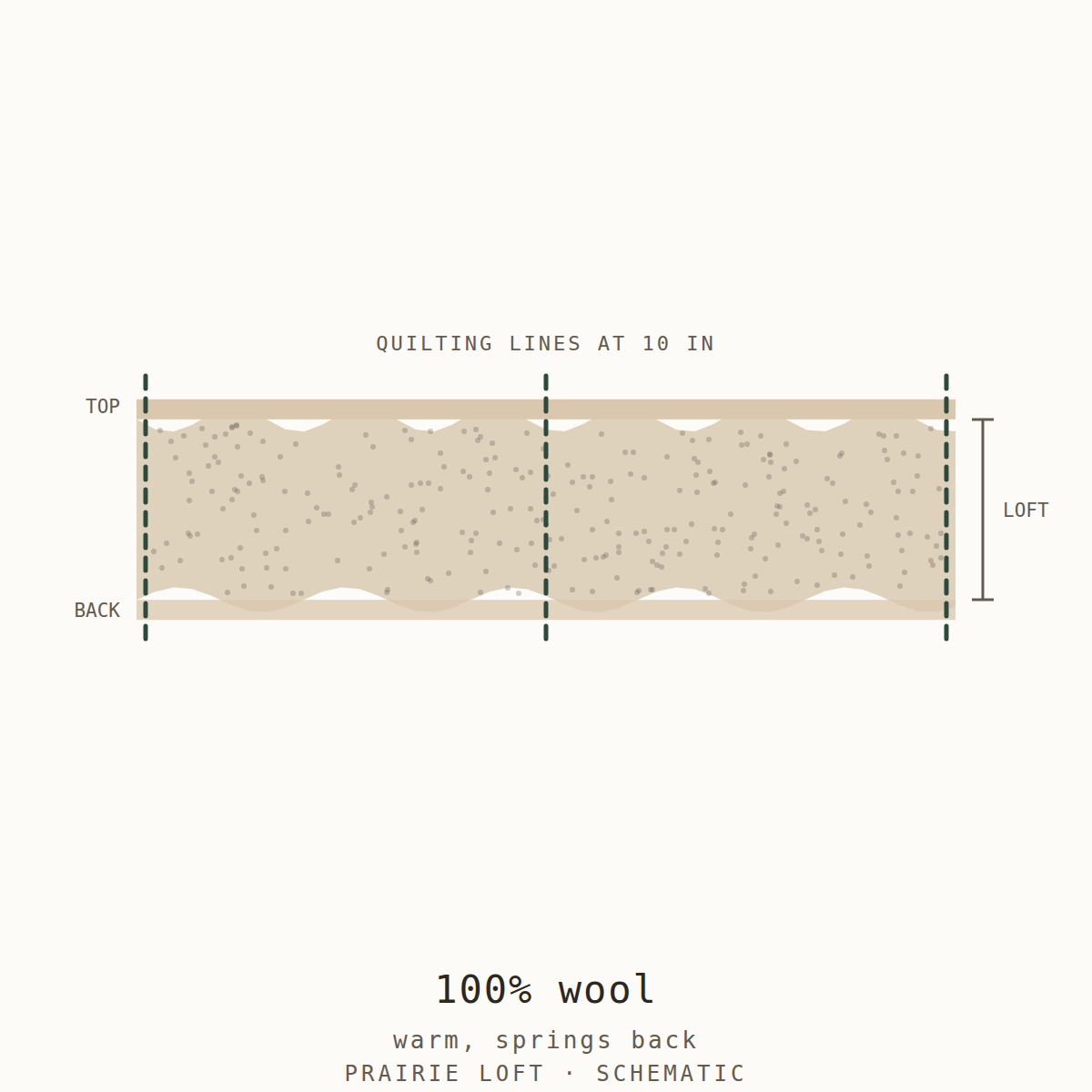 Cross-section schematic: 100 percent wool batting with scrim, medium loft