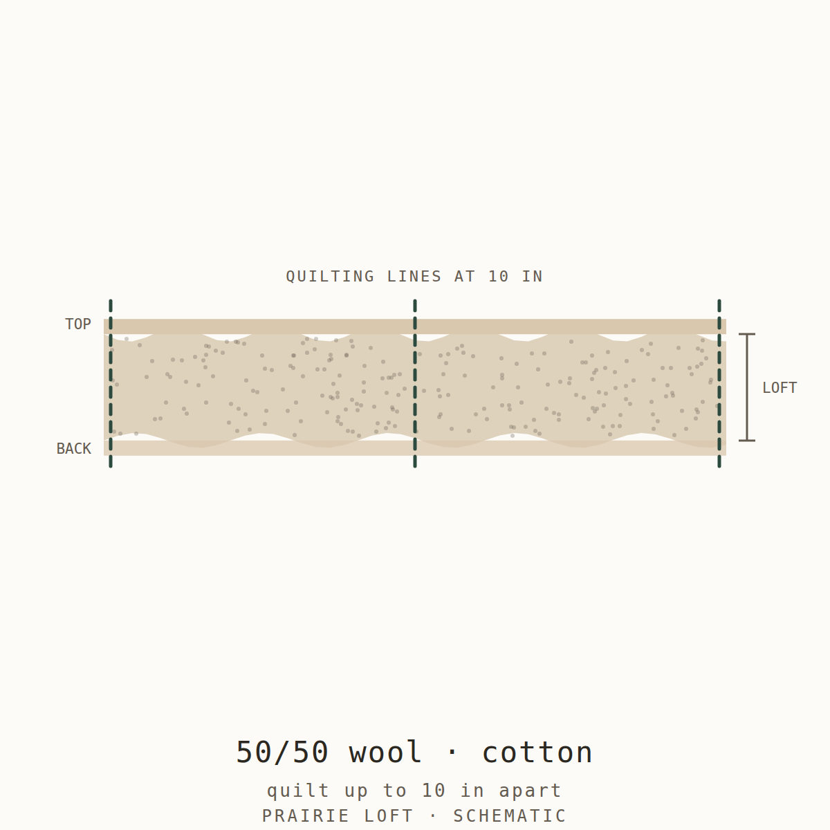 Cross-section schematic: 50/50 wool cotton batting with scrim
