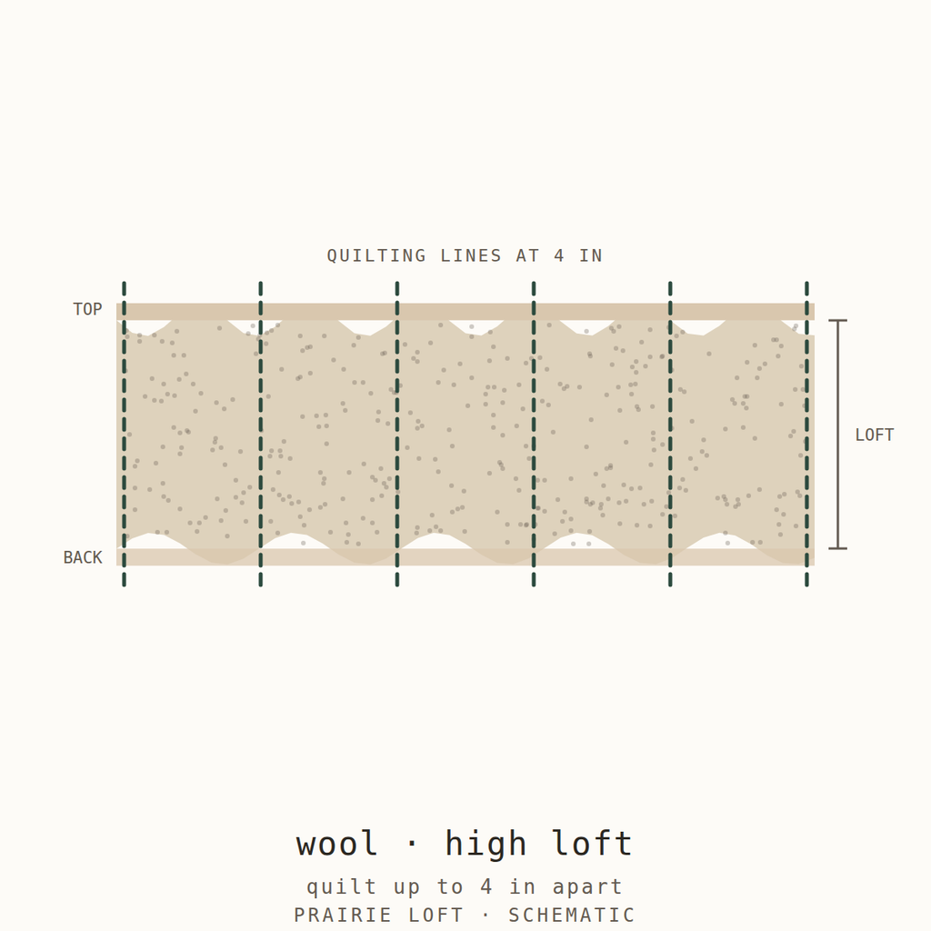 Cross-section schematic: high loft wool blend batting, quilting lines 4 inches apart
