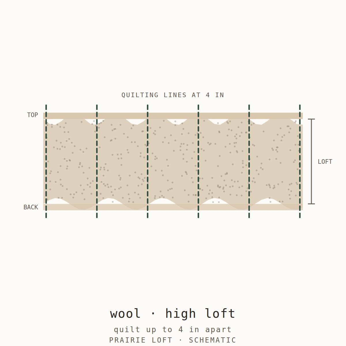 Cross-section schematic: high loft wool blend batting, quilting lines 4 inches apart