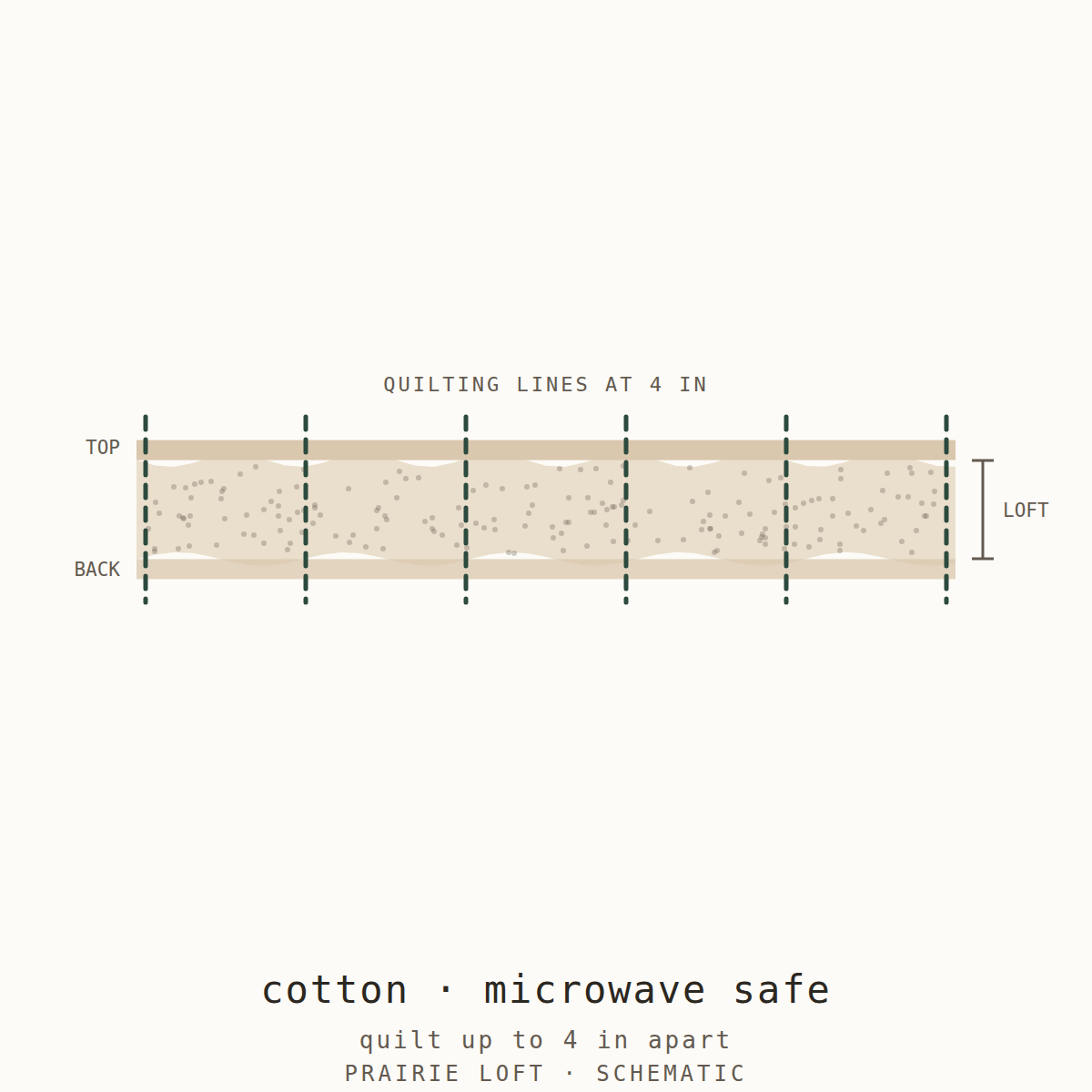 Cross-section schematic: Wrap-N-Zap microwave safe cotton batting